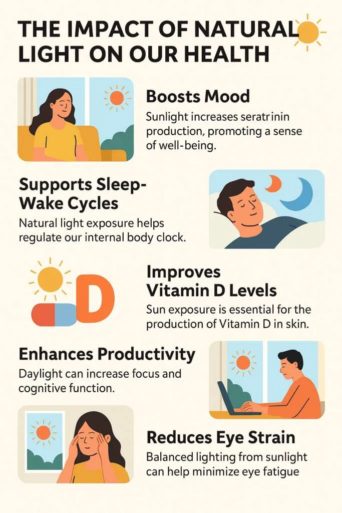 Infographic showing 5 key health benefits of natural sunlight: improved mood, better sleep-wake cycles, enhanced productivity, Vitamin D production, and reduced eye strain.